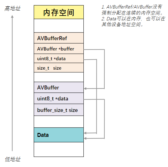 AVBufferRef、AVBuffer和AVBufferRef->data的三者关系