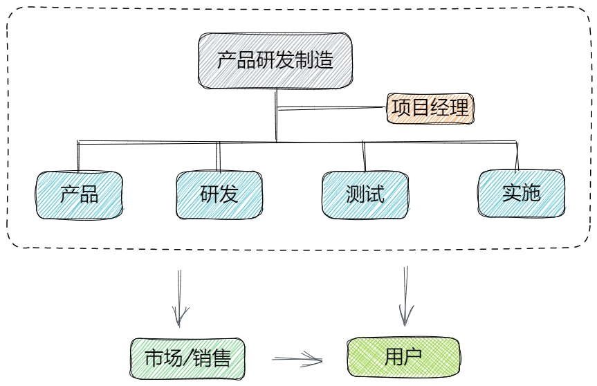 新的组织架构图