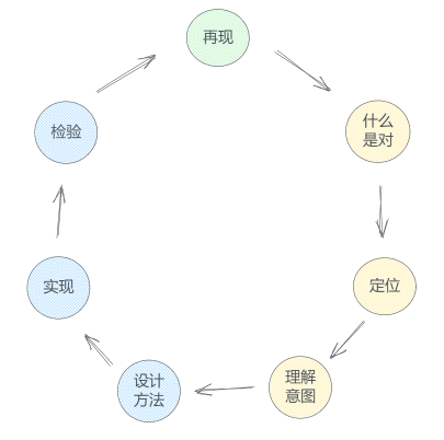 开源软件的故障处理